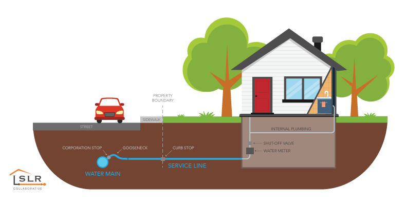Diagram of lead service lines between water main and house